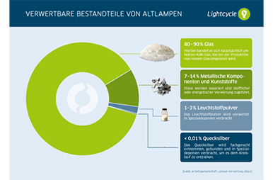 GrafGrafik zum E-Waste-Day - Wertstoffe Altlampen Recycling