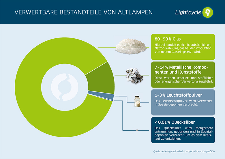 Grafik E-Waste-Day - Wertstoffe Altlampen Recycling