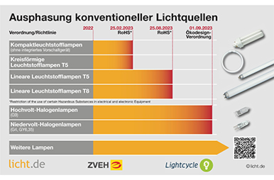 Ausphasung von Leuchtstofflampen - Tipps für Lagerhaltung und Recycling