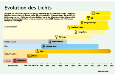 Evolution des Lichts-vom Feuer zur OLED